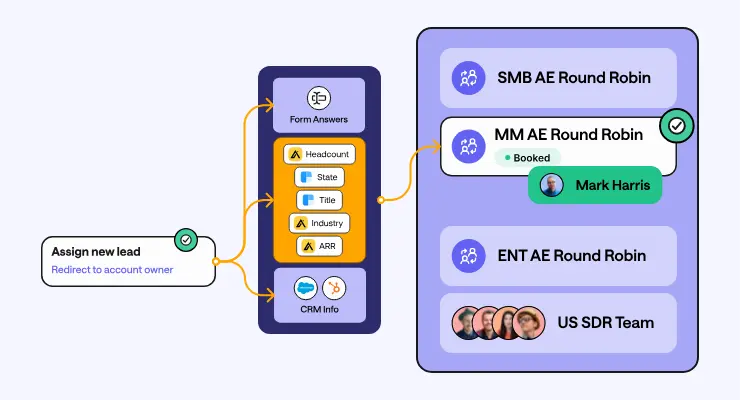 Technical architecture diagram illustrating how to fix salesforce lead to account matching errors, troubleshoot enterprise b2b lead routing salesforce, and automate lead to account association salesforce flow.